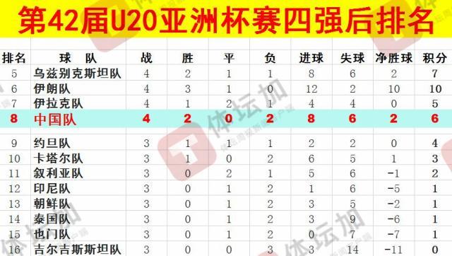 體壇：U20國青最終排名本屆U20亞洲杯第八，比上一屆下降一位