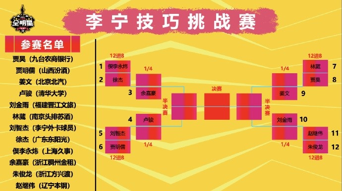 CBA全明星技巧賽預(yù)賽：清華盧俊&徐杰&賈昊&劉金雨晉級四強(qiáng)