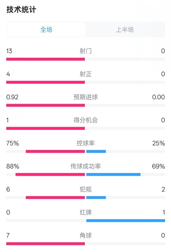 巴薩半場(chǎng)2-0皇社數(shù)據(jù)：射門13-0，射正4-0，控球75%-25%，紅牌0-1