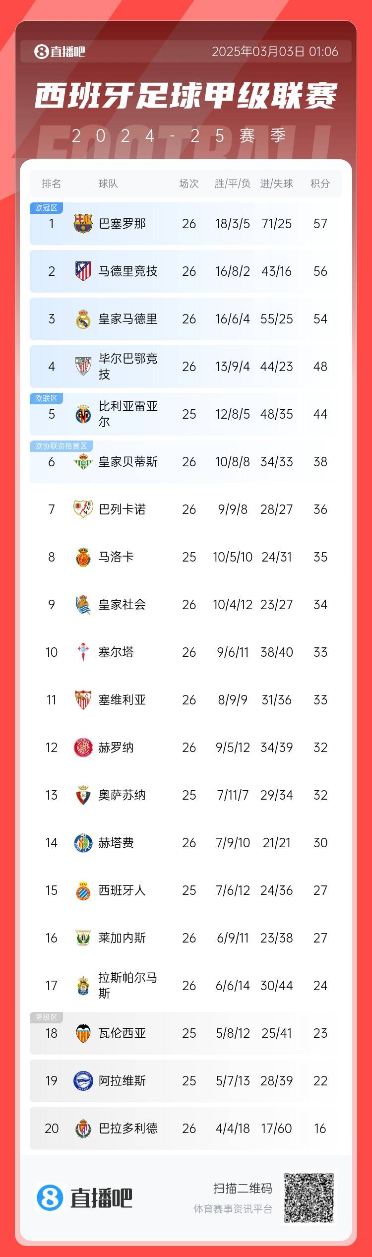 西甲積分榜：巴薩聯(lián)賽6連勝&1分領跑，馬競第二、皇馬第三