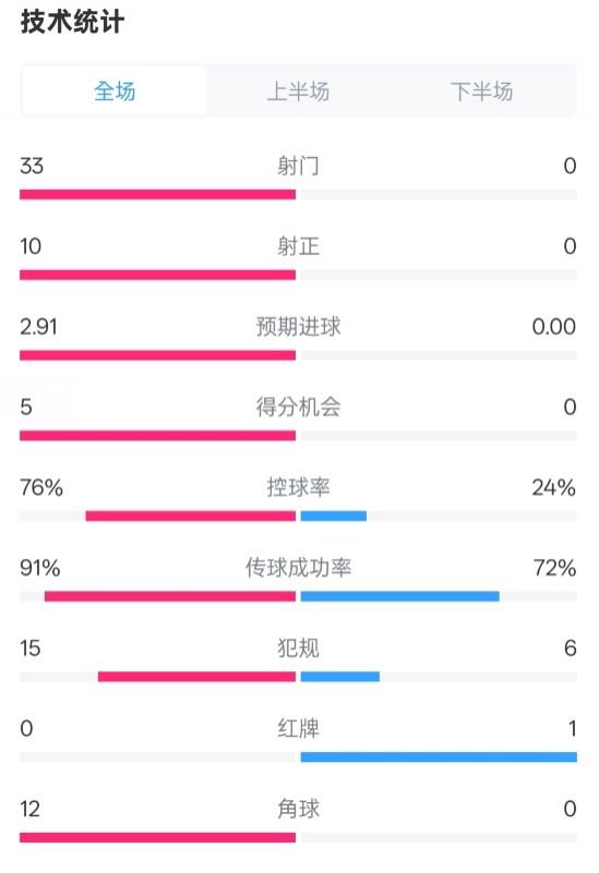 全面壓制！巴薩4-0皇社數(shù)據(jù)：射門33-0，射正10-0，控球率76%-24%