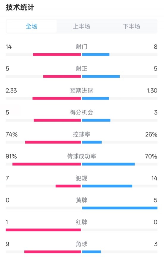 拜仁2-3波鴻全場(chǎng)數(shù)據(jù)：射門(mén)14-8，射正5-5，控球74%-26%，紅牌1-0