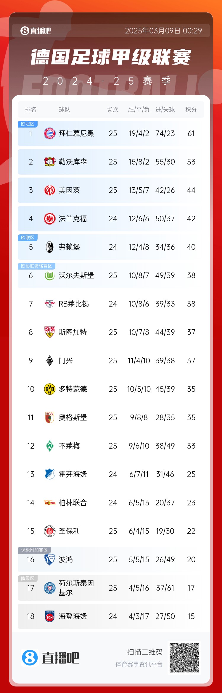 集體翻車(chē)！德甲積分榜：拜仁仍居榜首，藥廠落后8分第2，多特第10