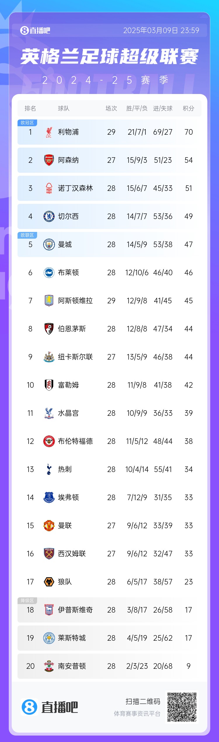 英超積分榜：藍軍反超曼城升第4，槍手距紅軍16分，熱刺仍第13