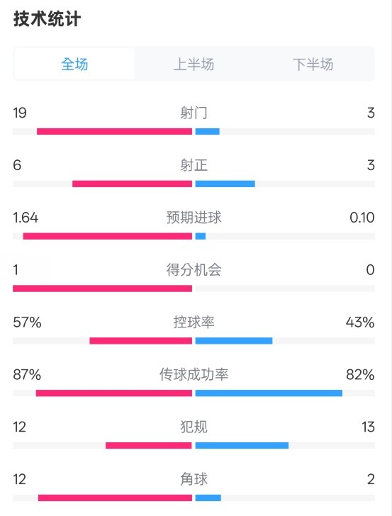 占優(yōu)！切爾西1-0藍狐數(shù)據(jù)：射門19-3，射正6-3，控球率57%-43%