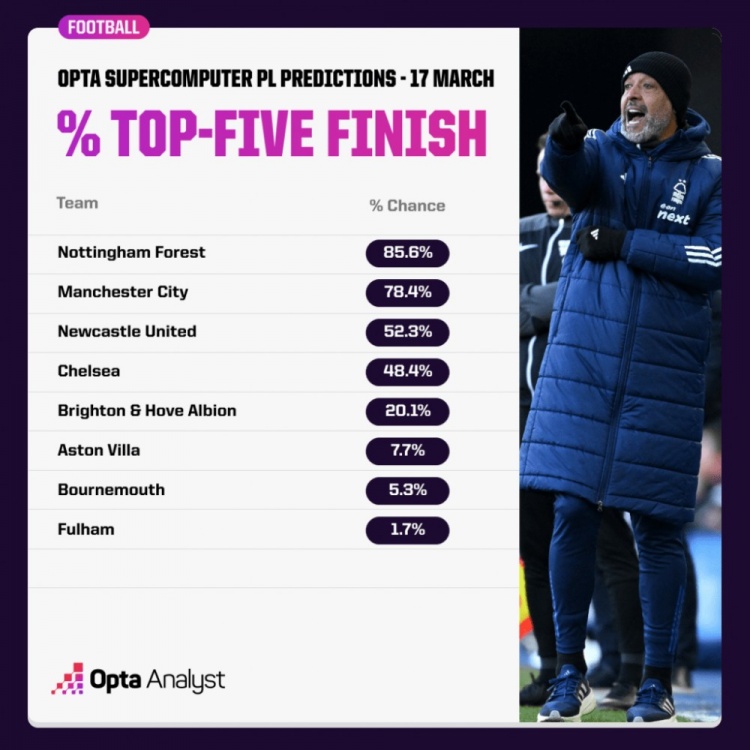 OPTA預(yù)測(cè)英超爭(zhēng)五概率：森林85.6%領(lǐng)跑，曼城紐卡藍(lán)軍次之
