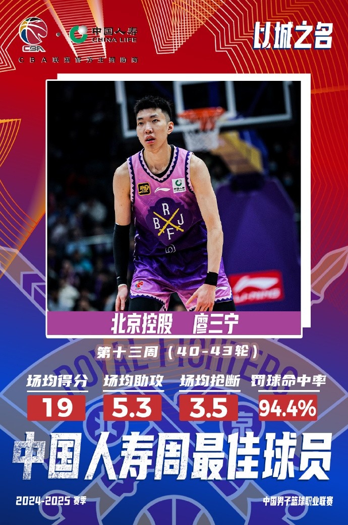 場(chǎng)均19分5.3板5.3助3.5斷1帽！廖三寧當(dāng)選第十三周周最佳球員